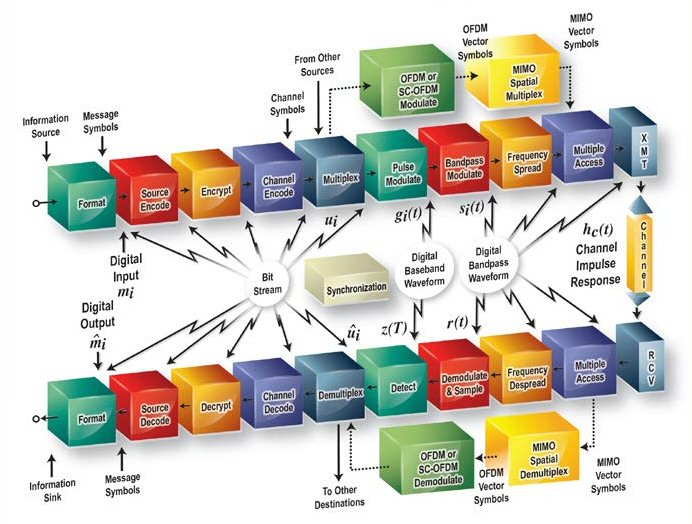 Digital communications overview diagram